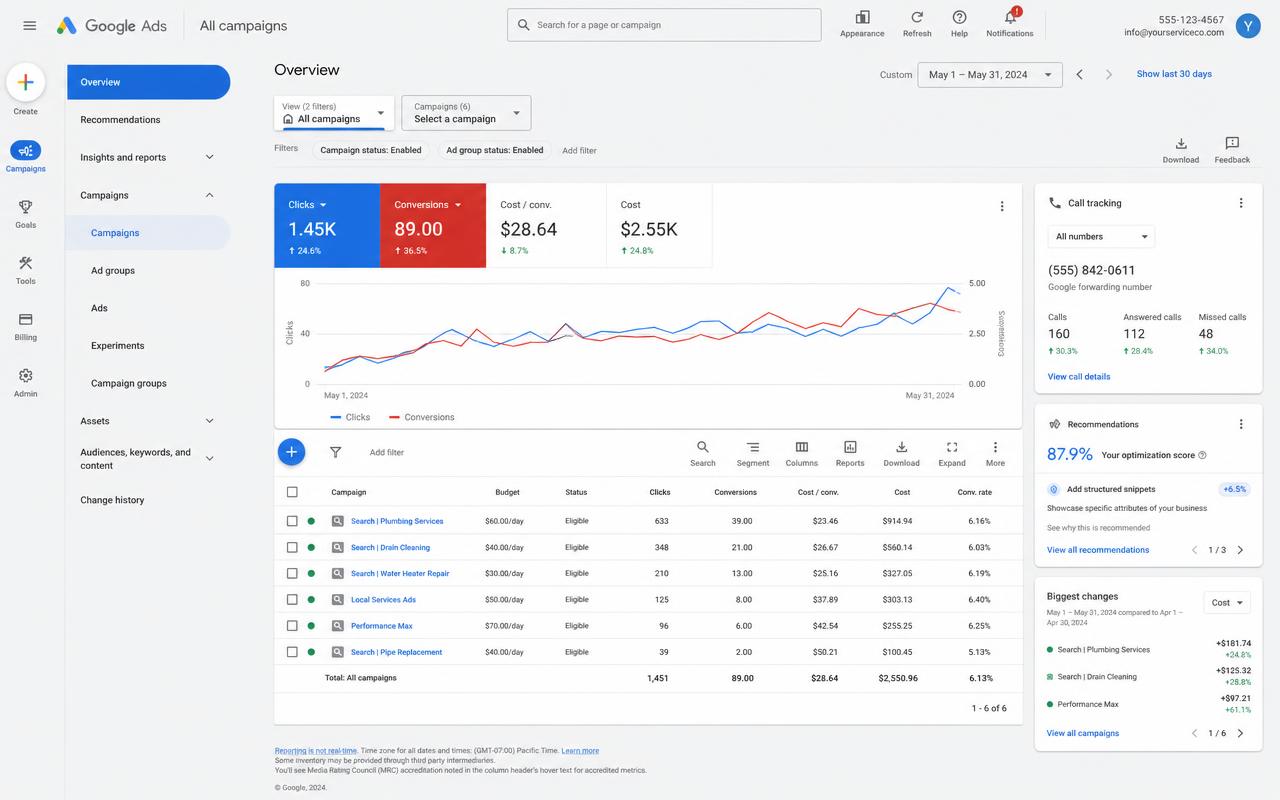 Example Google PPC Ads dashboard showing performance for a local service business